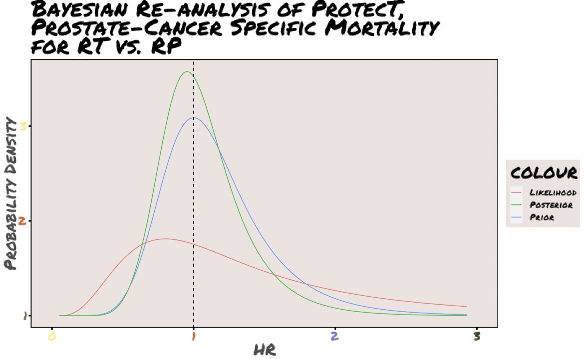 🚨 The most important plot in all of #radonc? 

ProtecT RCT 10-year RT vs RP #pcsm 

Even with a *skeptical* prior, posterior prob true HR < 1 for RT vs RP is 56%!

RT is likely better than RP 🤩 🤩