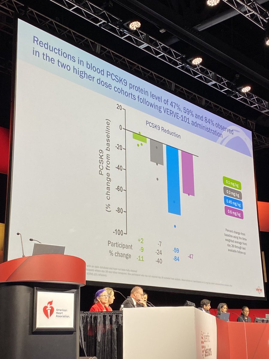 Breaking news! First DNA editing LDL lowering proof of concept trial in humans using VERVE-101 shows safe over 50% lowering ⁦<a href="/AHAScience/">AHA Science</a>⁩ #AHA23!