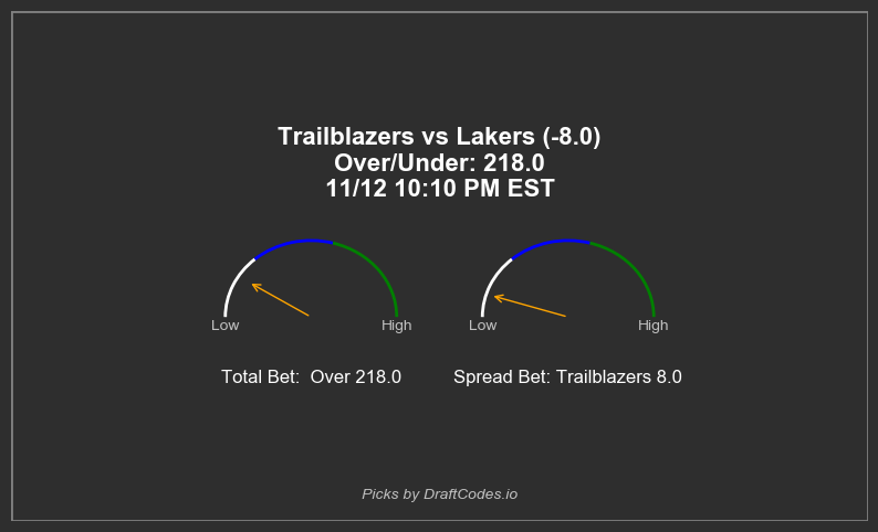 draftcodes_io's tweet image. Upcoming Game: Trailblazers vs Lakers
24.0 Value Score at Play