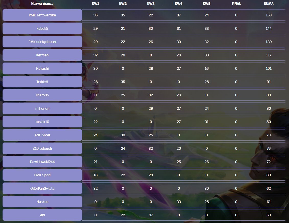 Seria turniejów Kwalifikacyjnych za nami! Oto zawodnicy, którzy wywalczyli sobie udział w Wielkim Finale 🔥🔥

Zapraszamy już w najbliższy weekend 18 i 19 listopada, abyście razem z nami przekonali się, kto dostanie się do Mistrzostw Polski <a href="/TFT_Polska/">Teamfight Tactics - Polska</a> &amp; <a href="/ultraliga/">Ultraliga</a>