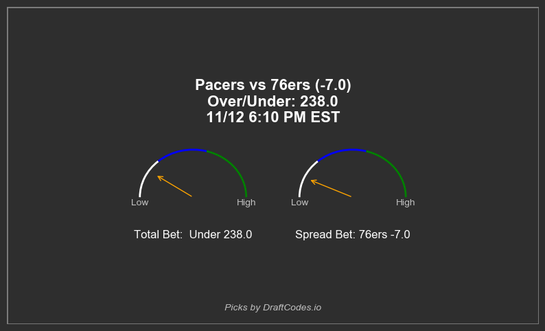 draftcodes_io's tweet image. Upcoming Game: Pacers vs 76ers
25.0 Value Score at Play