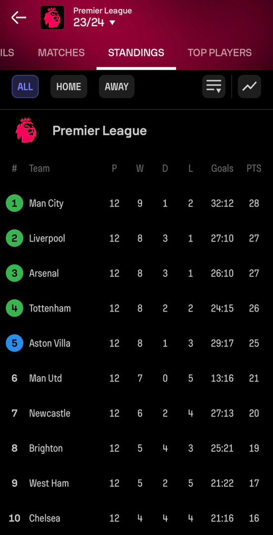 custommade_ng's tweet photo. Early but not bad still long way,but with all noise of we bought players some still struggling with 10th position.๐คฃ#catchyoursub https://t.co/APJ2dA9x8K