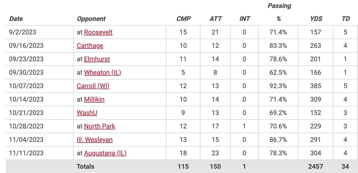 The FBS single season passing efficiency record is 207.6, only 3 FBS QBs ever have broken 200. The NCAA record is 230.4.

Enter North Central QB Luke Lehnen, who is at 287.73 with 34 TDs and 35 incompletes. The Cardinals have won 25 in a row, looking to repeat as D3 Champs.