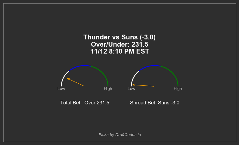 draftcodes_io's tweet image. Upcoming Game: Thunder vs Suns
21.0 Value Score at Play