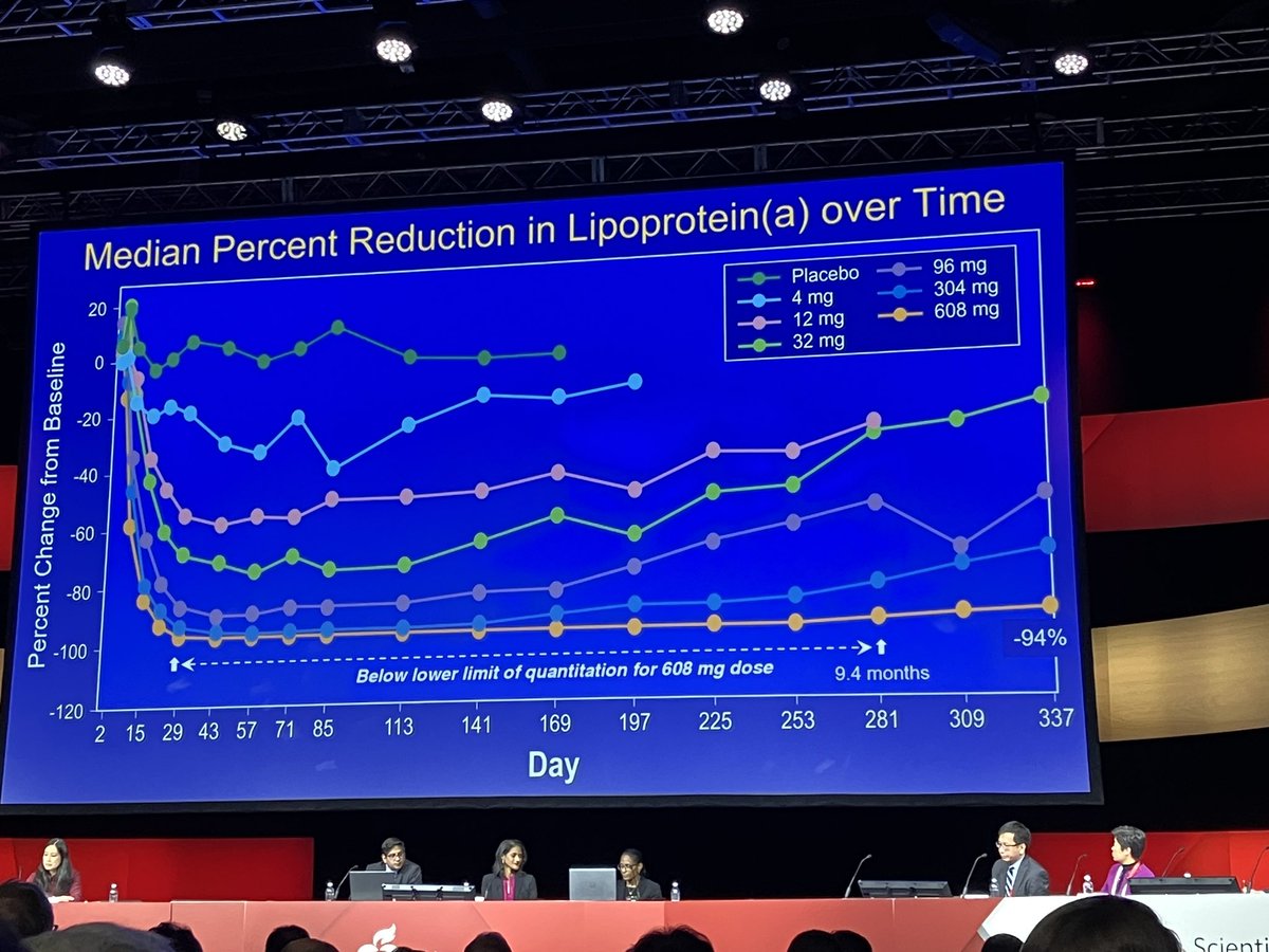 Wow. Unmeasurable levels of Lp(a) up to 9 months with single dose of @EliLillyandCo’s lepodisiran (up to -94% out to almost a year). #AHA2023