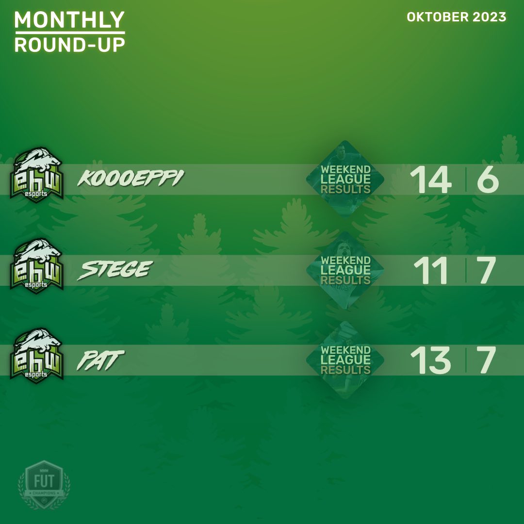 🌀 Monthly Round-Up Mai
Mehr Infos auf Insta, Facebook oder der Homepage! #playoffchampions
#yourlocalplayground #ebwesports #monthlyroundup #eberswalde #barnim #brandenburg #gaming #esports #esportsgermany #rocketleague #nitroleague #EAFC24 #formularone #primeleague #valorant