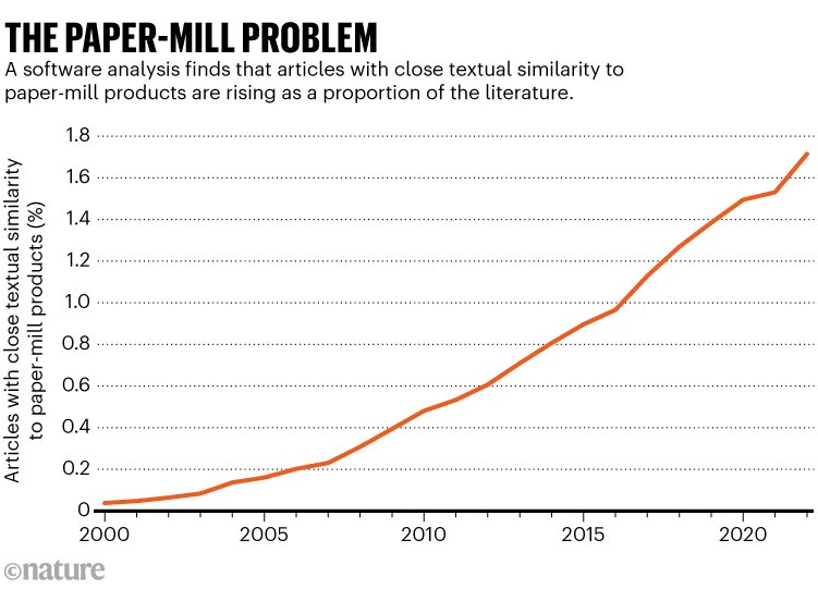 Fake science is big business. The scientific literature is polluted with fake manuscripts churned out by paper mills — businesses that sell bogus work and authorships to researchers who need journal publications for their CVs. Over the past two decades, more than 400,000…