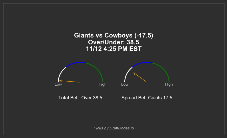 draftcodes_io's tweet image. Upcoming Game: Giants vs Cowboys
28.0 Value Score at Play