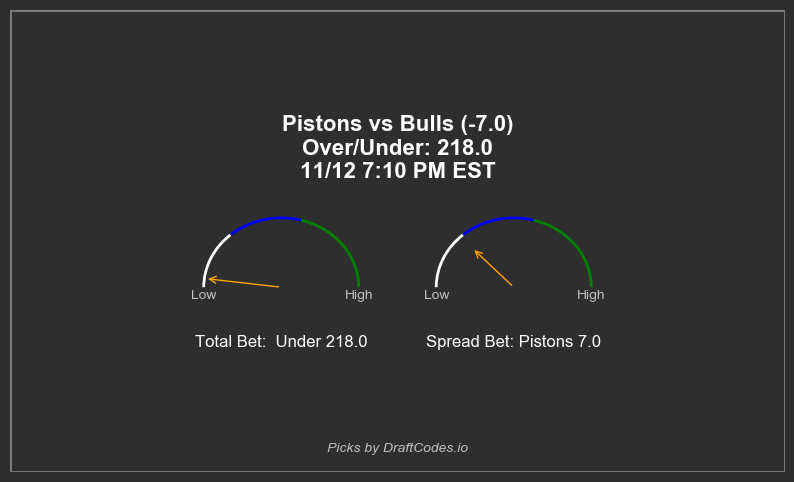 draftcodes_io's tweet image. Upcoming Game: Pistons vs Bulls
32.0 Value Score at Play