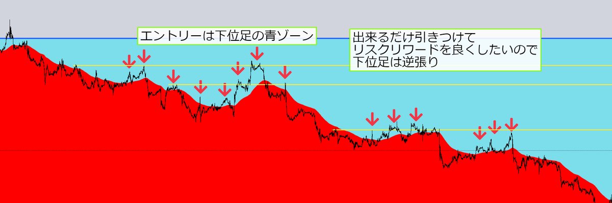 kurosuke_slime's tweet photo. 【兼業さんにもおすすめ！】

FXを学び知識が付きだすと深く考えすぎて迷子になってしまいがち。

そこでシンプルな手法というか考え方を一つお伝えします。

まずはこれ↓↓↓

ユーロドル4時間足チャートになります。

200EMAをラインではなく見やすくなるようにエリアで表示させています。

ローソク足が
・赤いゾーンにいる時は売り目線。
・赤ゾーン外は買い目線。

まずは大まかな流れを確認します。

日足でも週足でも構いません。

どの時間軸で取引したいかによります。

この場合は15分足で取引したいので4時間足を表示させています。

青い四角の中は売り目線。
これを15分足で見てみます↓↓↓
15分足の出来るだけ高いところで売りたいので、青いエリアまで引きつけて売ります。

ここで水平線やフィボナッチやインジなどを使用してエントリーします。

エントリーポイントがどんな感じなのかもう一度4時間足に戻してみましょう↓↓↓

いいところで入れてますね。

スイングの場合は分割エントリーで、逆行したらロットを追加しながら流れに乗る。

損切りは4時間足のEMAを上抜けしたらでもいいです。(1時間足のEMA上抜けでもいい)
利益が乗ったらロット追加していくのもありです。
ナンピンの逆バージョンです。

そうすることで期待値のある損小利大のトレードになりやすいです。

そしてこれはコツコツドカンで負けている人の逆の行動です。

変な分析もいらないシンプルでいいんです。
ただし、何度もお伝えいしている資金管理が重要です。