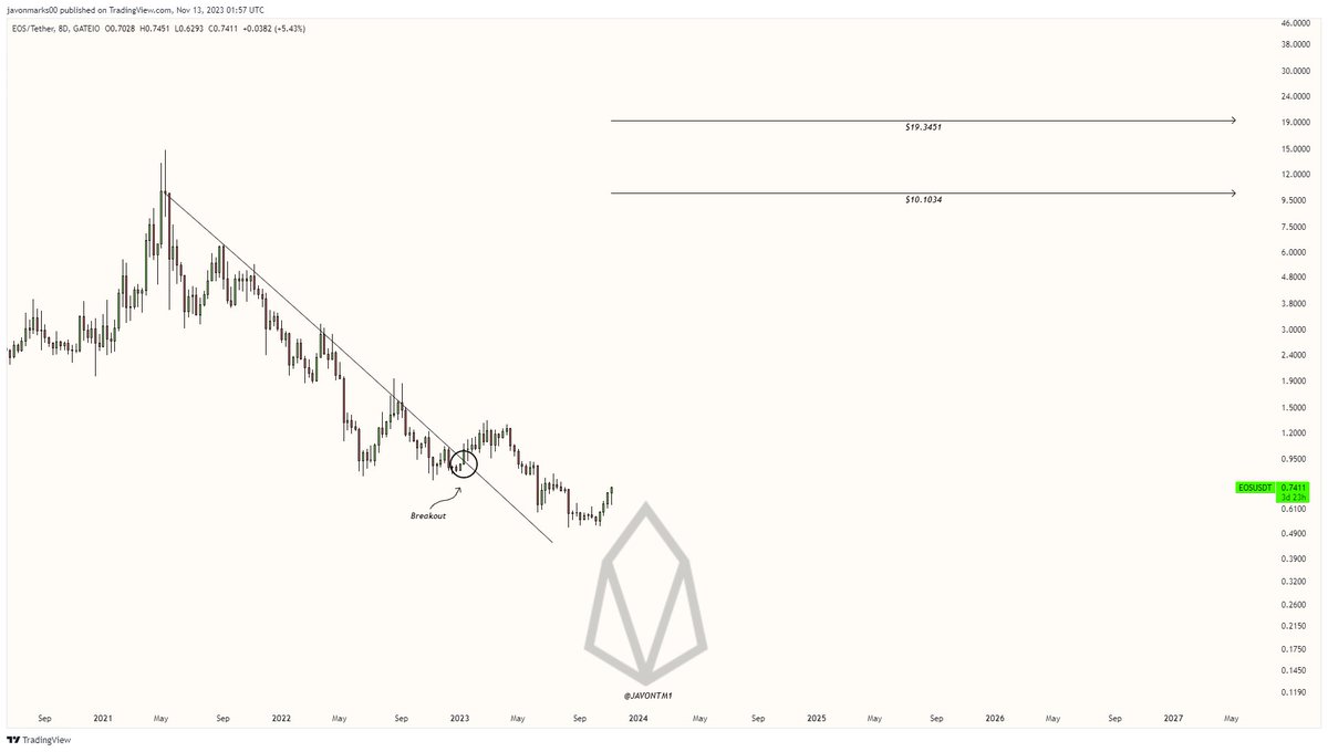 JavonTM1's tweet image. $EOS (#EOSIO) gave a roughly +21% move after the attached analysis but we may still be in the beginning stages of a much greater move 👀!

With prices that hold well broken out of the displayed resisting trend, an over 1206% run to the $10.1034 target can take place and we may be…