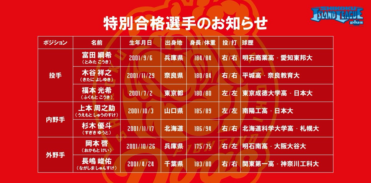 fightingdogs_dk's tweet photo. ＼特別合格選手のお知らせ📢／

投手　　#富田綱希　　#愛知東邦大学
投手　　#木谷祥之　　#奈良教育大学
投手　　#福本光希　　#日本大学
内野手　#上本周之助　#日本大学
内野手　#杉木優斗　　#札幌大学
外野手　#岡本啓　　　#大阪大谷大学
外野手　#長嶋峻佑　　#神奈川工科大学 https://t.co/vyIkvM9dtl