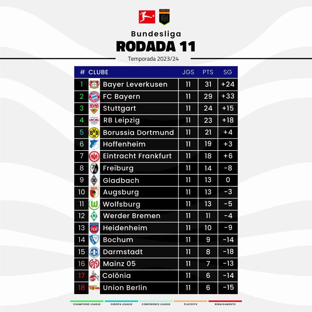 Fussball Brasil on X: 🇩🇪 A classificação da Bundesliga após o  encerramento da décima primeira rodada! O Bayer Leverkusen segue líder  isolado e vivendo grande momento, mas o FC Bayern continua por