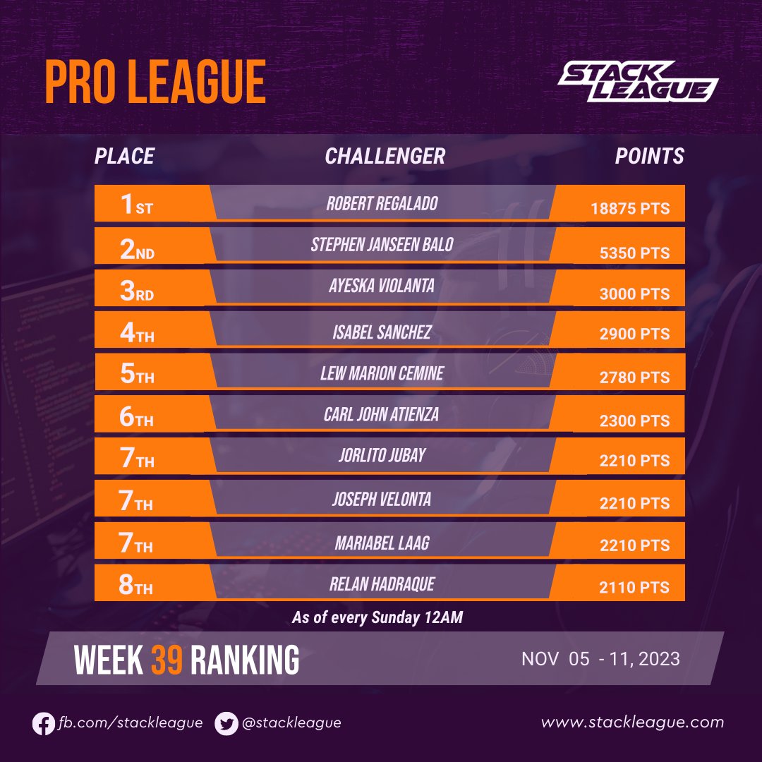 [PRO LEAGUE] Congratulations to this week's Top PRO challengers! 🎉

➡️ Earn your league points now at stackleague.com