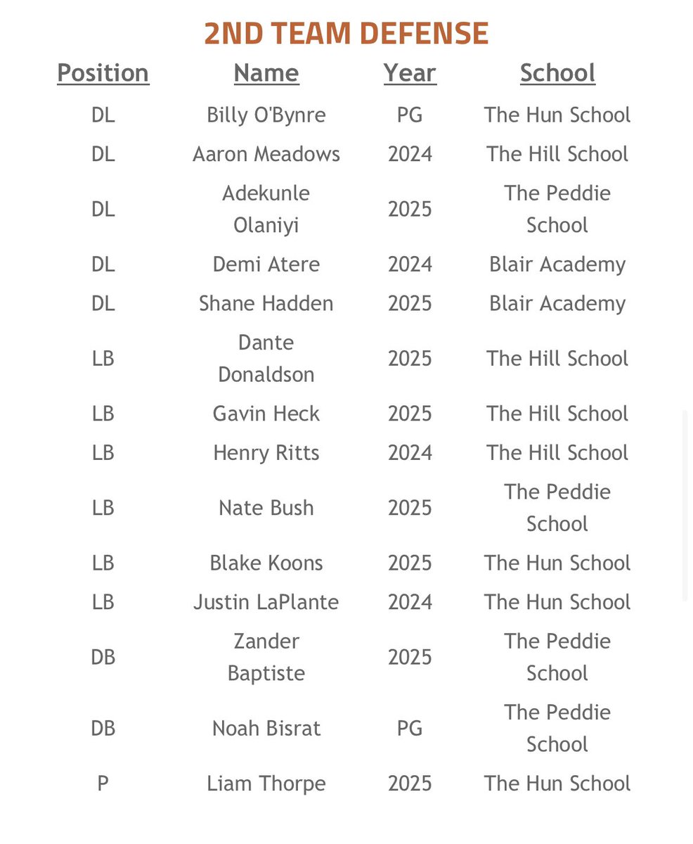 Proud to announce that I made 2nd team all-MAPL this past football season!
@gbowman26 @MikeCoyle12 @Schnatzz @CoachNickFlora @coachjmedley @BlairAcademy @blairbucs