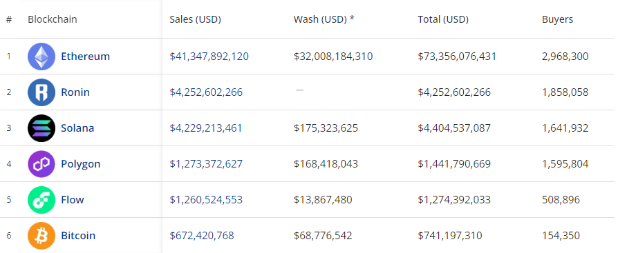 DDOKSSANG's tweet photo. @flowverse_ @flow_blockchain The gloomy future of Flow, where even the remaining NFT market was lost to Matic. So the price of the Flow coin is broken down into 100 pieces. https://t.co/SLMAxTiaBD