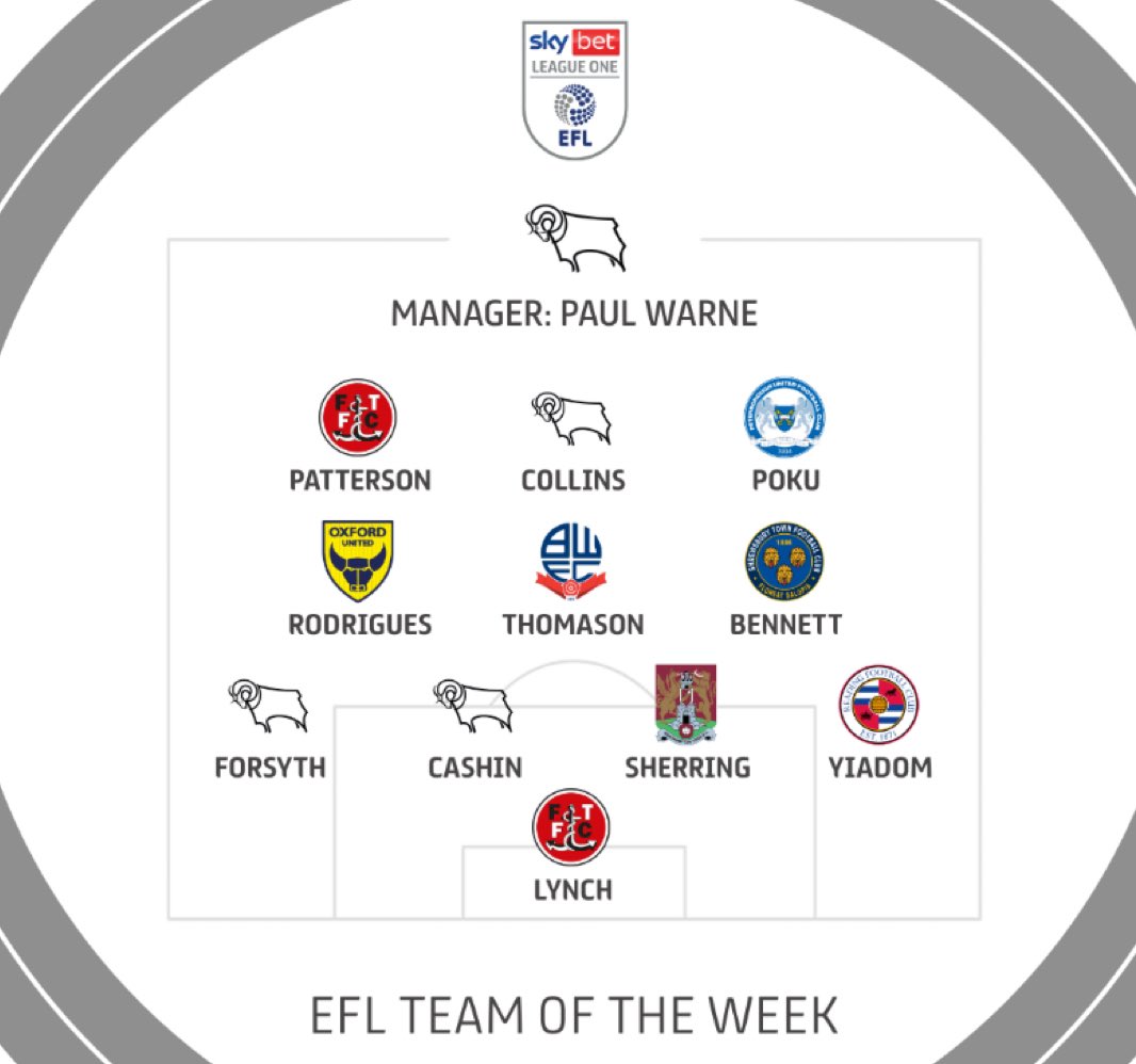 It’s time for the @SkyBetLeagueOne Team of the Week, powered by @WhoScored ratings! Paul Warne, Collins, Craig Forsyth and @eirancashin make the Team of the Week! 🐏 #DCFC #dcfcfans #EFL
