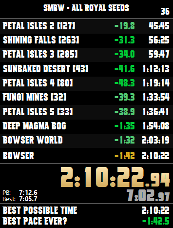 SilentWolf444's tweet photo. Did a couple offline runs today and just missed wr by like 6 seconds. 2nd place though! I guess I may as well keep going for 2:09? https://t.co/PPpgSgKZxh