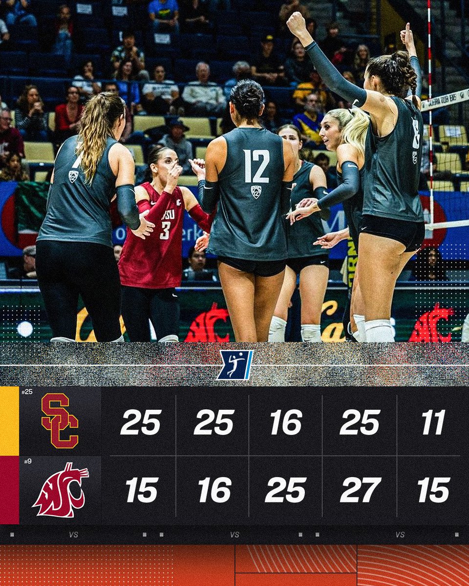 NCAAVolleyball's tweet photo. THE COUGARS PROTECT BOHLER GYM 😤

In this top 25 showdown in the Pac-12, No. 9 @WSUCougarsVB defeats No. 25 USC in a reverse sweep after losing to them earlier in the season 🔴

#NCAAWVB https://t.co/MlAxXHEhL4