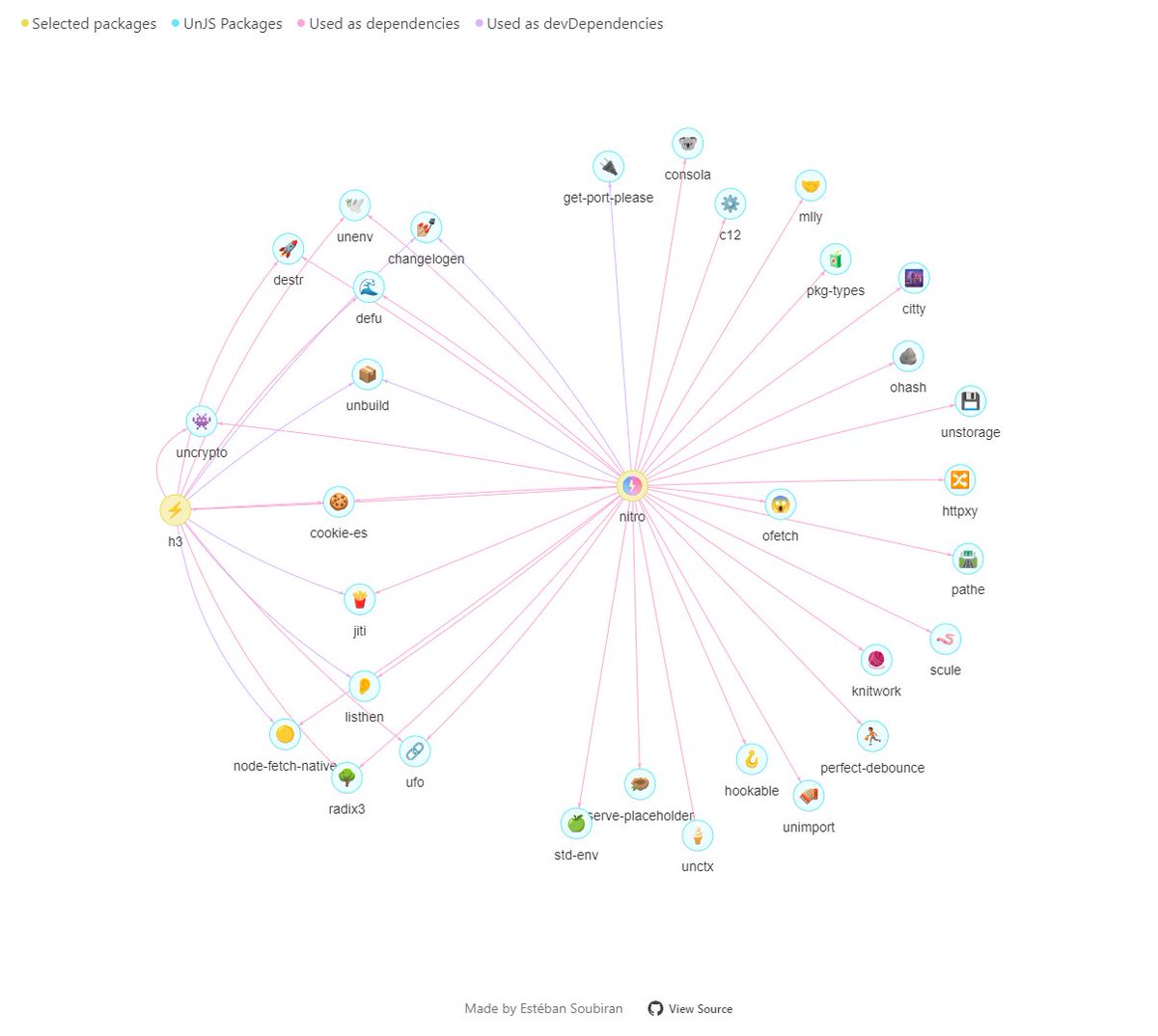 soubiran_'s tweet image. So fun to discover how packages are linked

What makes Nitro different from h3? Simple to understand now (a lot of things)👇

relations-unjs.pages.dev