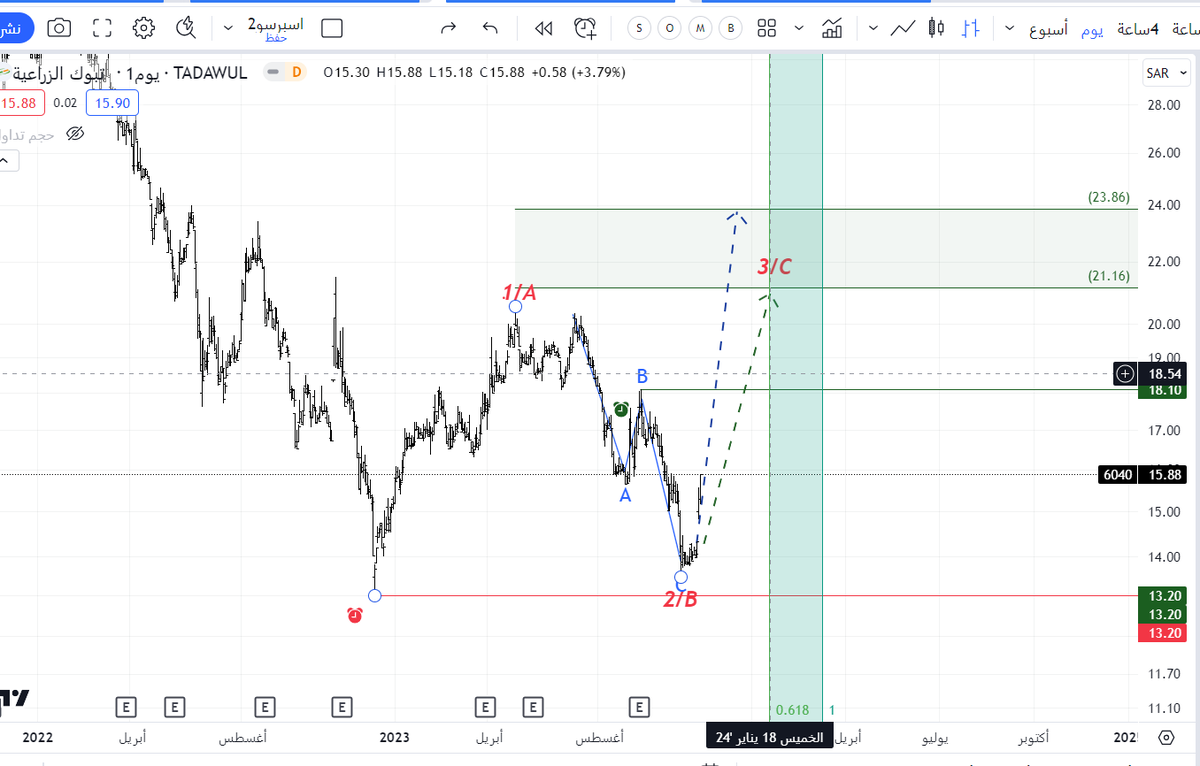 Espreso_10's tweet image. #تبوك_الزراعية 6040 
بعد دراسة الهبوط الأخير من مستويات 20 الى مستويات 13.58 تم تكون نموذج  موجي ((Z)) وتناسبه سعرياً وزمنياً 
#لذلك المتوقع البدء بموجه صاعده تستهدف مناطق 21 مبدئيا 
*سيتم التحديث في حال الوصول 18.10 
((يفشل التوقع كاملا بكسر 13.20 ))
مجرد تحليل موجي قابل للخطاء…