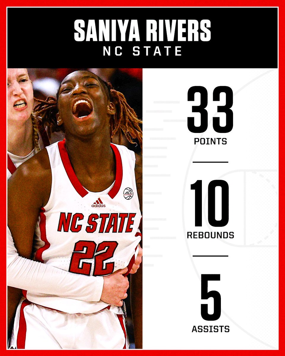 ACC Network (@accnetwork) on Twitter photo Saniya Rivers is the first player with at least 30 points, 10 rebounds and 5 assists vs. UConn over the last 25 seasons 🔥
<a href="/PackWomensBball/">NC State WBB 🐺🏀</a> | <a href="/Ihoop___22/">Saniya rivers🥵</a> Saniya Rivers is the first player with at least 30 points, 10 rebounds and 5 assists vs. UConn over the last 25 seasons 🔥
<a href="/PackWomensBball/">NC State WBB 🐺🏀</a> | <a href="/Ihoop___22/">Saniya rivers🥵</a>