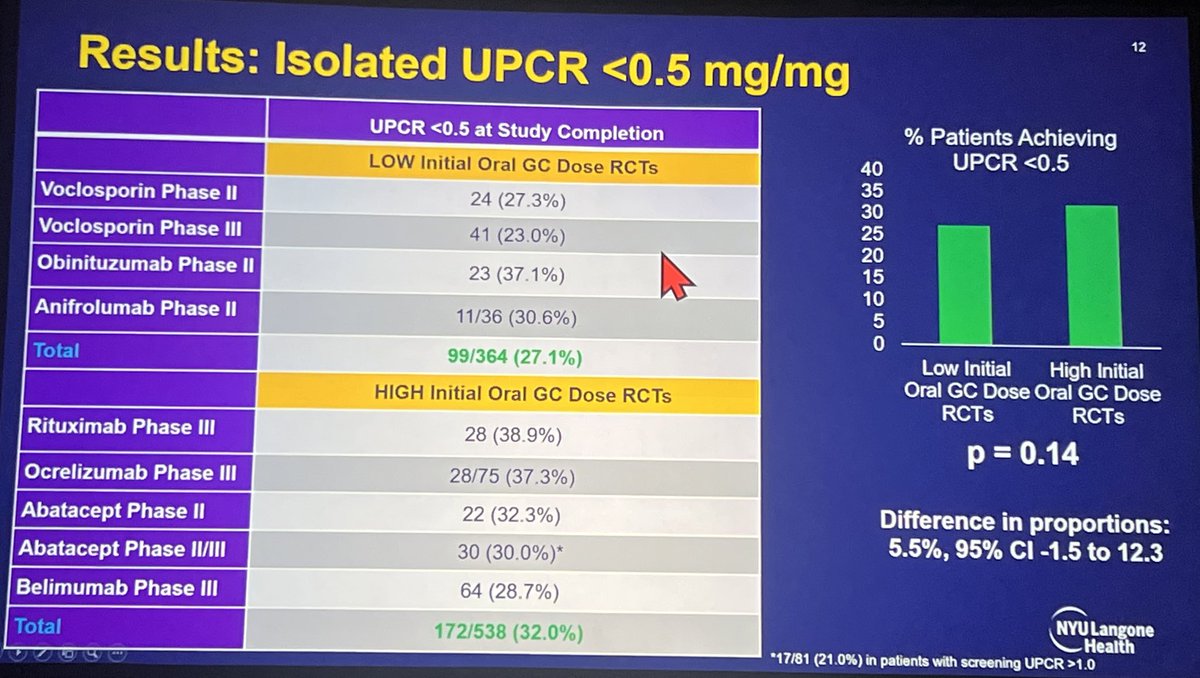 Less is more for GC in Lupus Nephritis
Abstract No. 0781 by A Saxena from
<a href="/nyulangone/">NYU Langone Health</a> 
-No differences in clinical outcomes
among pts who received low doses (0.5) vs high (1.0) according a pooled analysis from RCTs
-But higher side effects in high doses
#lupusnephritis 
#ACR2023