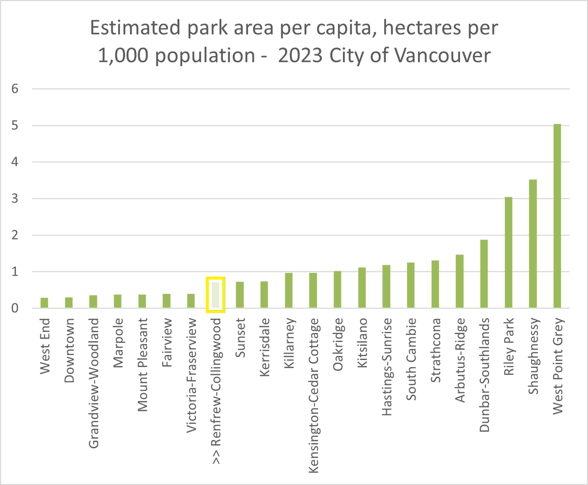 We have a lot of work to do in Vancouver to create equitable access to green spaces and resources.  Thanks to all those who advocate against injustices and amplify a message of support for marginalized groups, whose voices are frequently overlooked.   savebrucefield.com/report