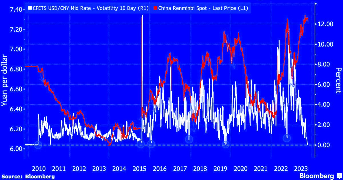 $CNY volatility slump often precedes big moves. 
– <a href="/Bloomberg/">Bloomberg</a>