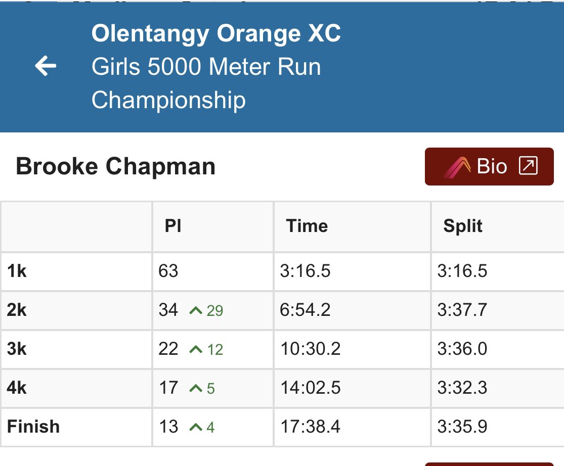OOHSXC's tweet photo. Sophomore @brooke_chapman4 closed out her season with a PR of 17:38! And placed 13th overall to earn all Midwest region honors! Incredible finish to her season after placing 4th at state last week! #congrats https://t.co/quvL9IvO5j