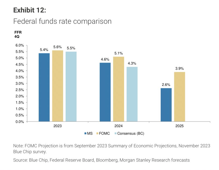 MORGAN STANLEY: “We initiated our soft landing call in March 2022, maintained that call for 2023, and are rolling it forward” for 2024. We see core PCE falling to 2.4% in 2024, with the Fed cutting rates beginning in June.

“Four 25bp cuts in 2024 and eight in 2025 ..” [Zentner]