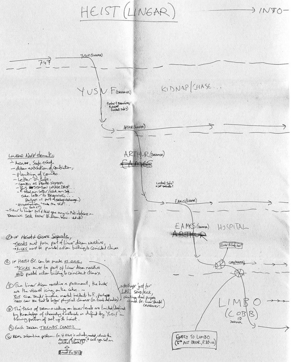 TheAmazingSite's tweet image. Las anotaciones de Christopher Nolan para la trama de 'Origen'.

#TASfandom #Inception