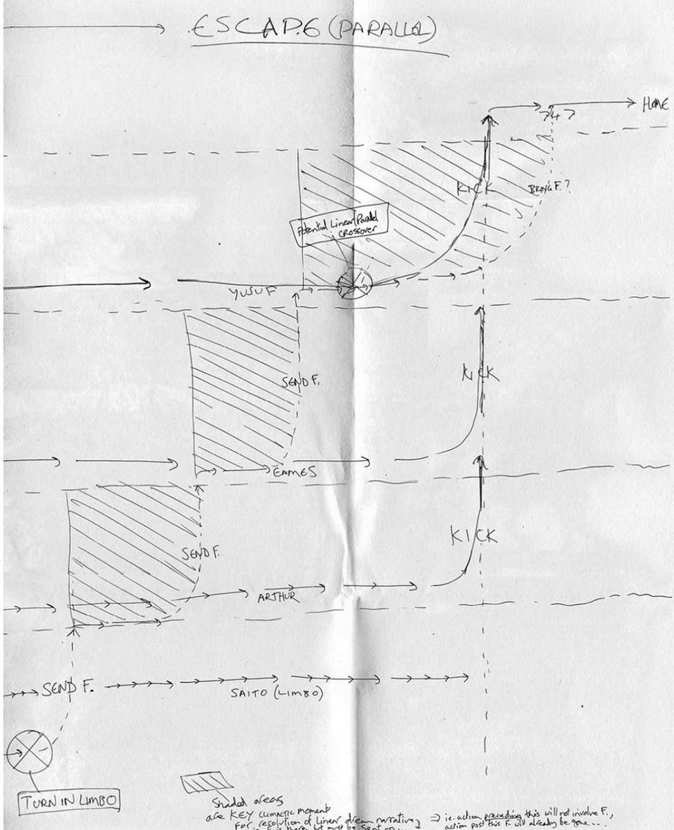 TheAmazingSite's tweet image. Las anotaciones de Christopher Nolan para la trama de 'Origen'.

#TASfandom #Inception