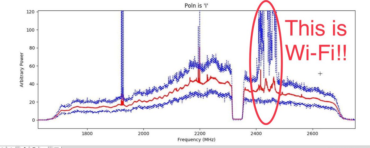 Nothing like studying pulsars from within the National Radio Not-So-Quiet Zone. That signal from Wi-Fi? Not supposed to be there. (The dip in the spectrum just left of it is satellite radio, which is filtered out because it’s whopping bright and would funk everything up.)