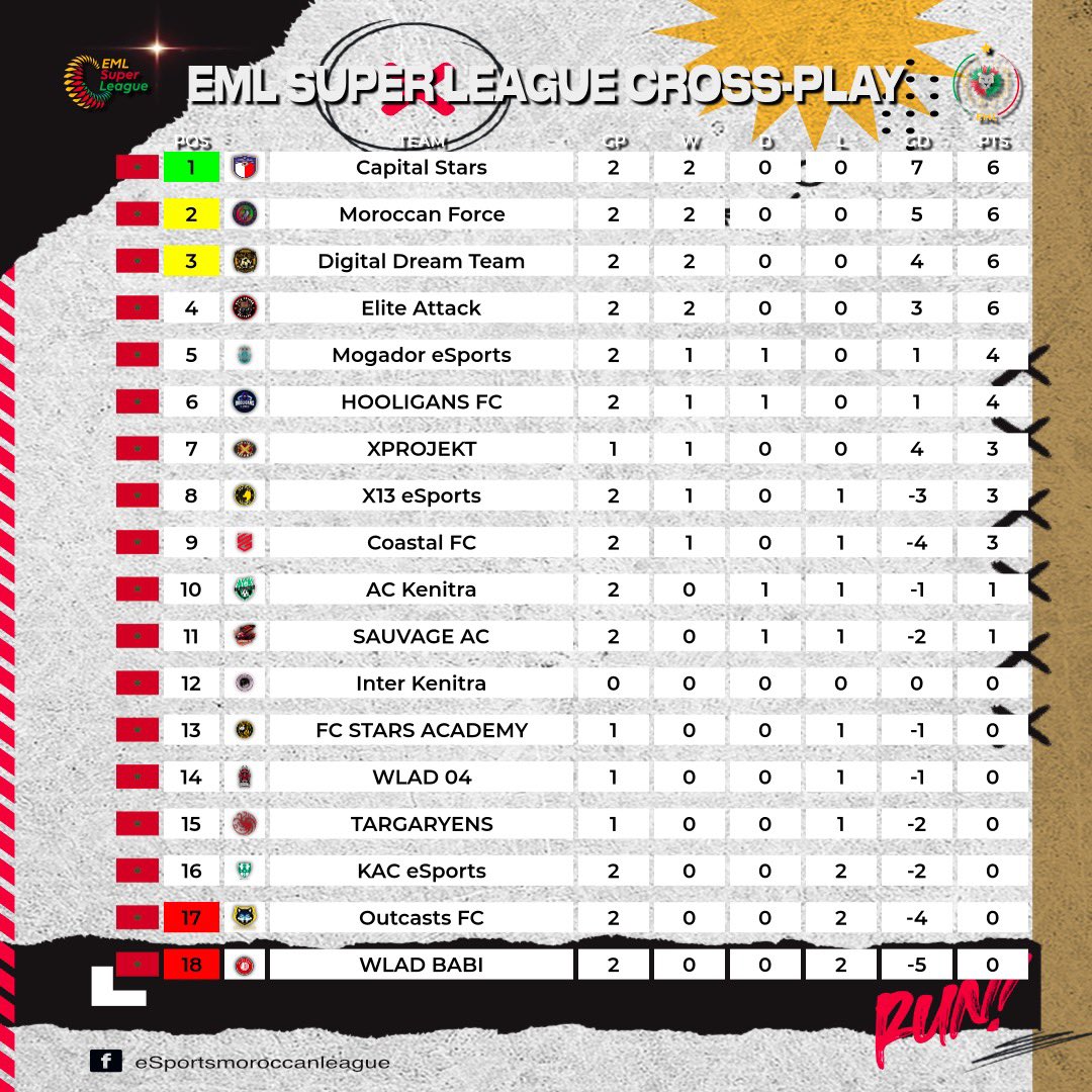 E-Moroccan League (@vpg_eml) on Twitter photo EML Super League 🇲🇦🇲🇦 Season 9 kicked off Thursday 09/11 🔥🔥
Here is the table of the league after 2 played games in Week 1 😎😎
🤩 <a href="/StarsCapitale/">capital stars</a> 🤩 EML Super League 🇲🇦🇲🇦 Season 9 kicked off Thursday 09/11 🔥🔥
Here is the table of the league after 2 played games in Week 1 😎😎
🤩 <a href="/StarsCapitale/">capital stars</a> 🤩