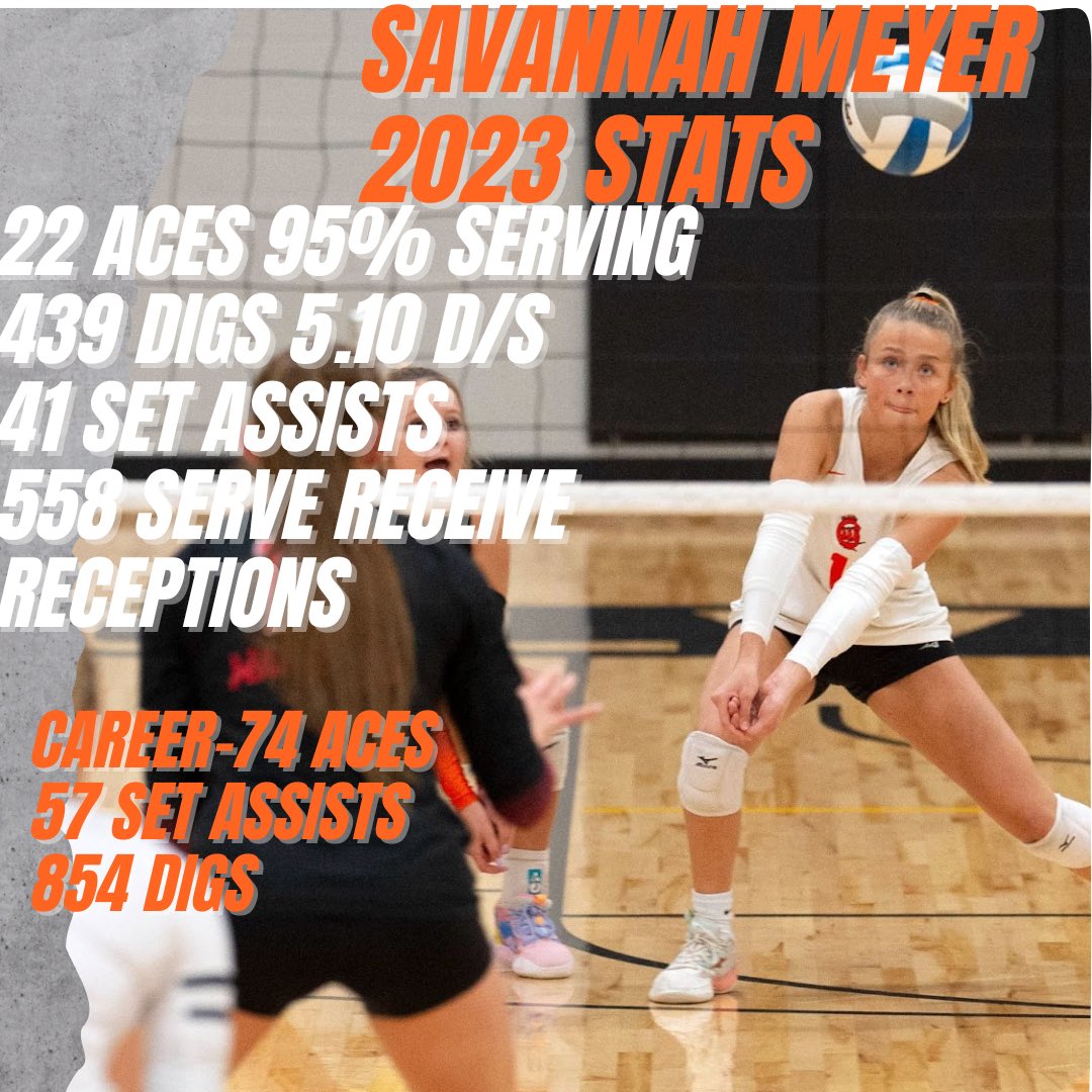 MeyerVolleybal1's tweet photo. 2023 Cleveland High School Junior Season stats 24-6 https://t.co/jkPPaBLASv