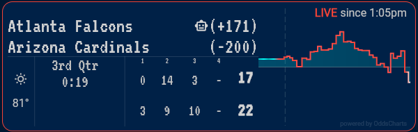 xSportsBot's tweet photo. 🏈 #NFL Line Movement! 🔥
Atlanta Falcons vs. Arizona Cardinals
17 - 22
Current Odds: +171 vs. -200
Opening Odds: -125 vs. +105 https://t.co/Ml5RbEruSc