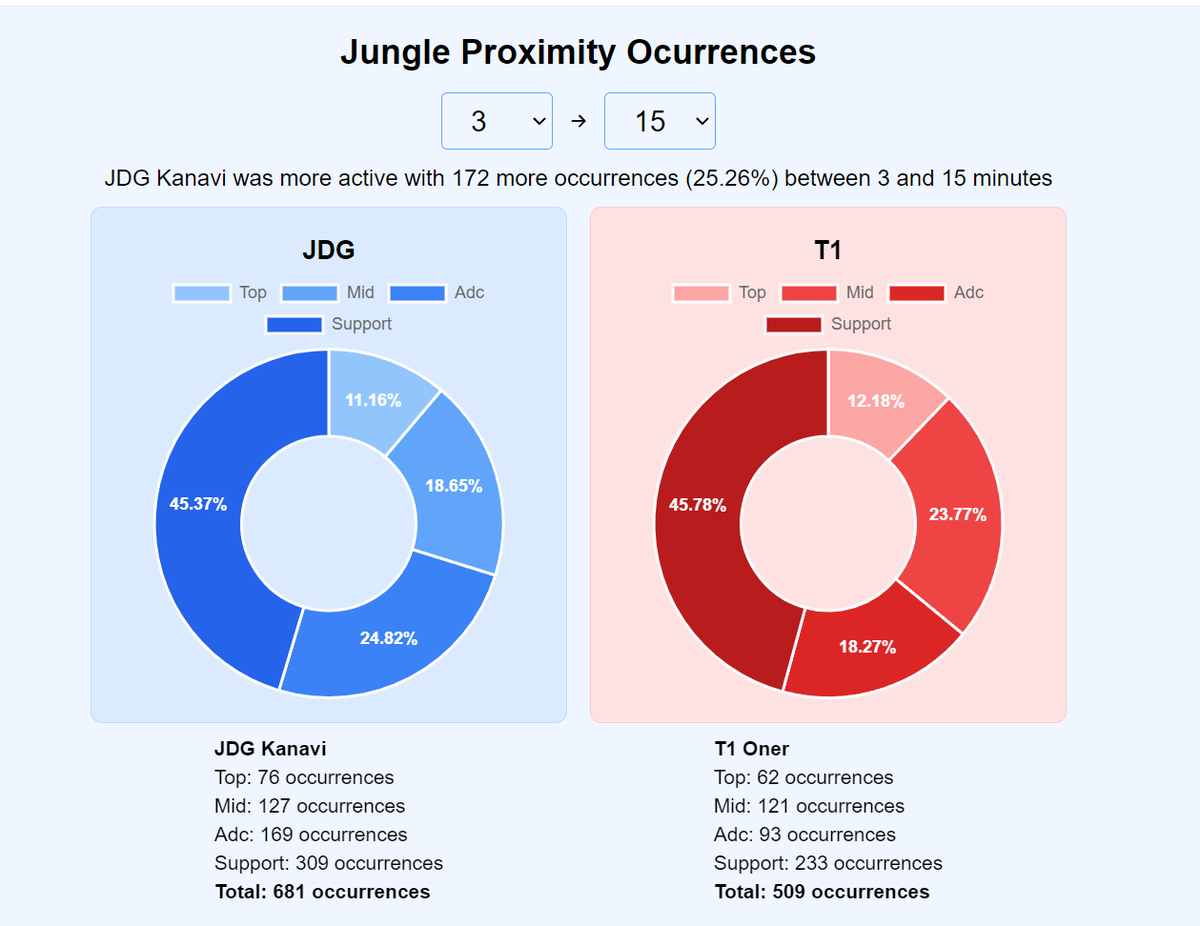 Estadísticas de jungle proximity en la serie de T1 vs JDG, se puede filtrar por intérvarlos de juego, (los colores aún estan por definir para entender cual es cual), pero se puede ver el rol hovereando el mouse.