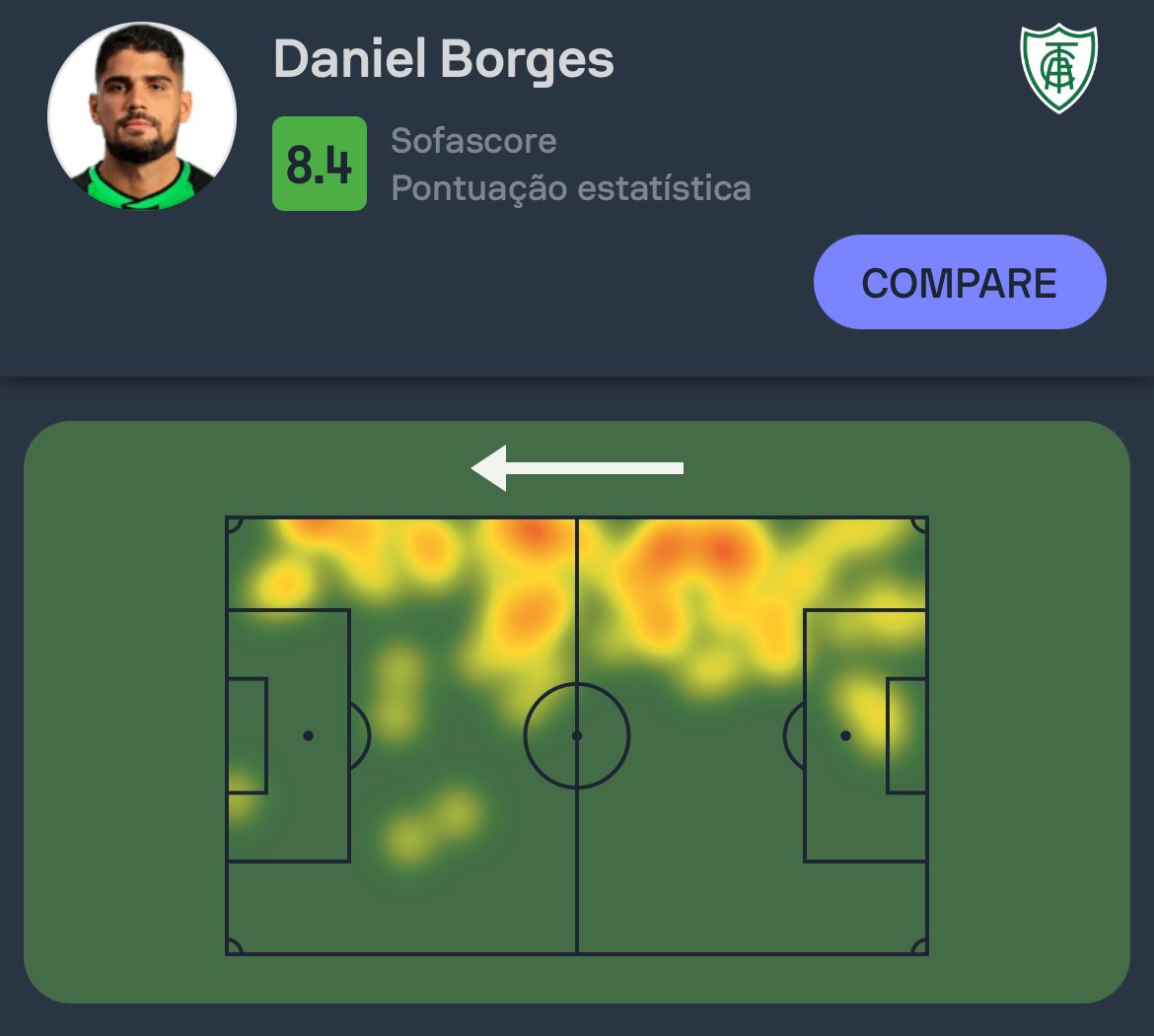 #Brasileirão 🇧🇷

Daniel Borges foi o Destaque Sofascore de Vasco 2-1 América-MG!

🔑 5 passes decisivos
🛠️ 2 grandes chances criadas
🆚 2 desarmes
↪️ 6/9 cruzamentos certos (67%!)
↗️ 5/6 bolas longas certas (83%!)
✅ 35/41 passes certos (85%)
💯 Nota Sofascore 8.4