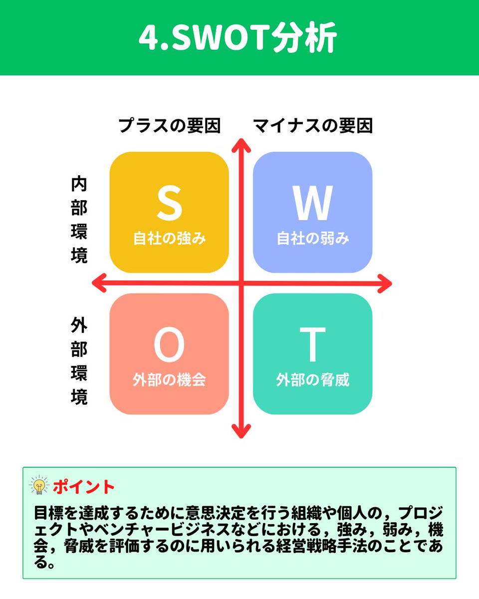 ipass_right's tweet photo. ITパスポート重要ワード4選💡

特に
"BSC"と"SWOT分析"は比較して
出題されますので確実に押さえましょう☝️ https://t.co/hjTCrnYUVK