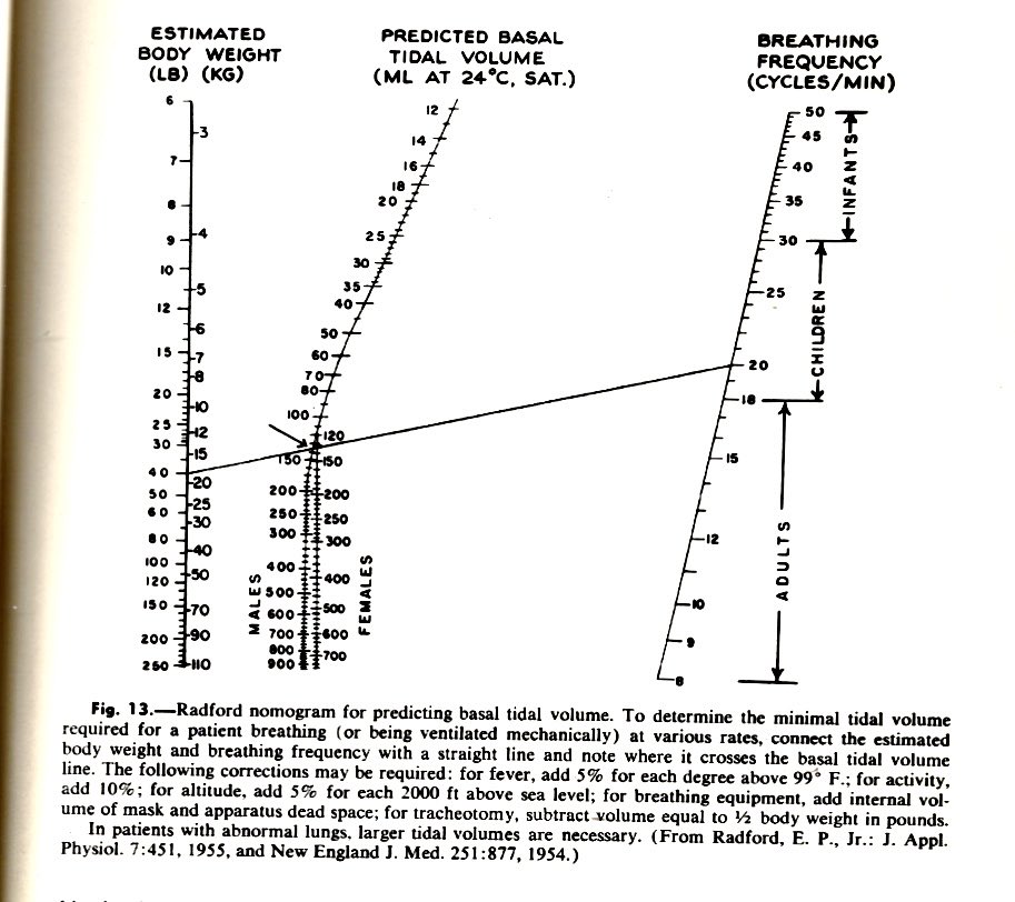 Enter RR on the right line, weight on the left line.  Connect the two lines.  The intersection in middle line shows the tidal volume to maintain pCO2 at 40.  Published in 1954 during the polio epidemic to estimate appropriate tidal volumes.  ABGs were available after 1960.