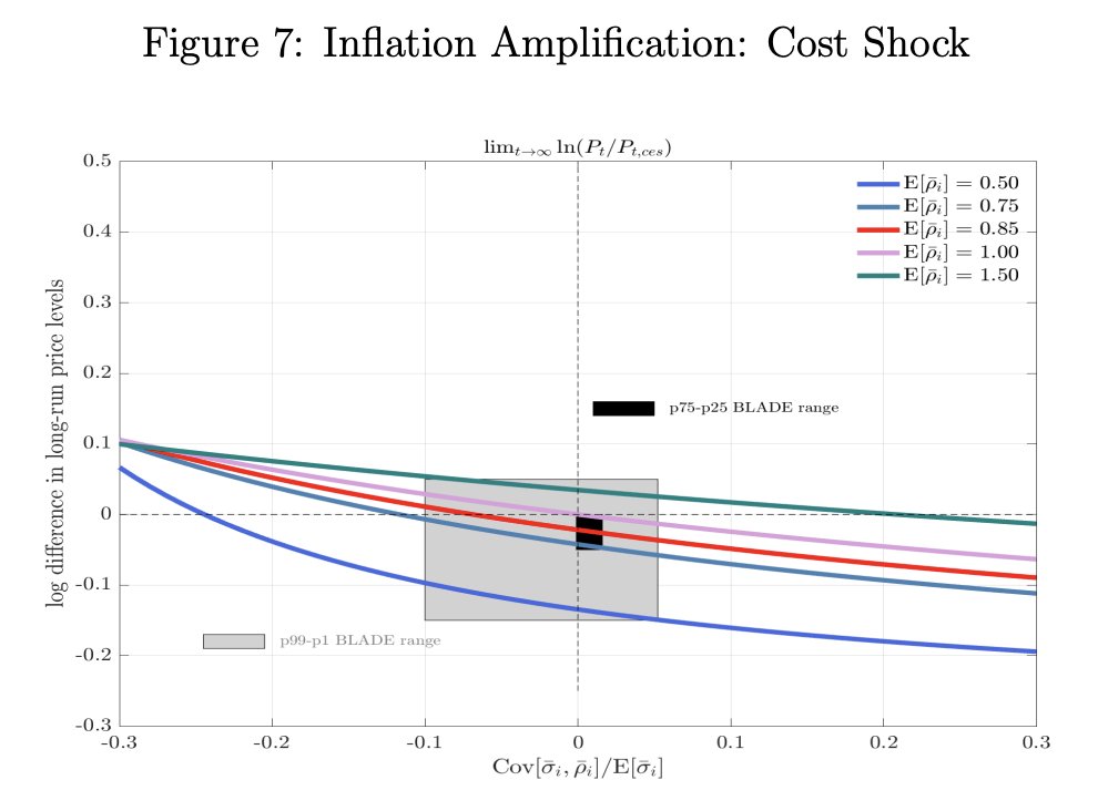 Are rising profit margins a source of significant inflation amplification? Not according to Australian micro data.

Complete draft of this paper, joint with Monique Champion and Jonathan Hambur now available:

chrisedmond.net/Champion%20Edm…