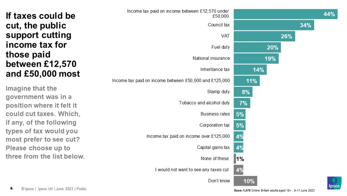 Only 14% of people would choose an inheritance tax cut in their top 3 tax cuts

Most people prefer to cut taxes they actually pay like income tax, council tax and VAT

But cutting IHT isn't meant to be a policy for most people, it's used for political games - at a £7bn cost!