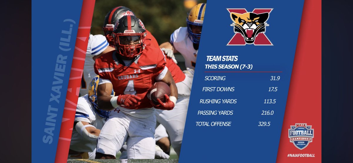 .<a href="/SXUFootball/">SXU Football</a> earns one of the 12 First Round byes in the NAIA FCS Playoffs! #GoCougs🐾🏈 #WeAreSXU