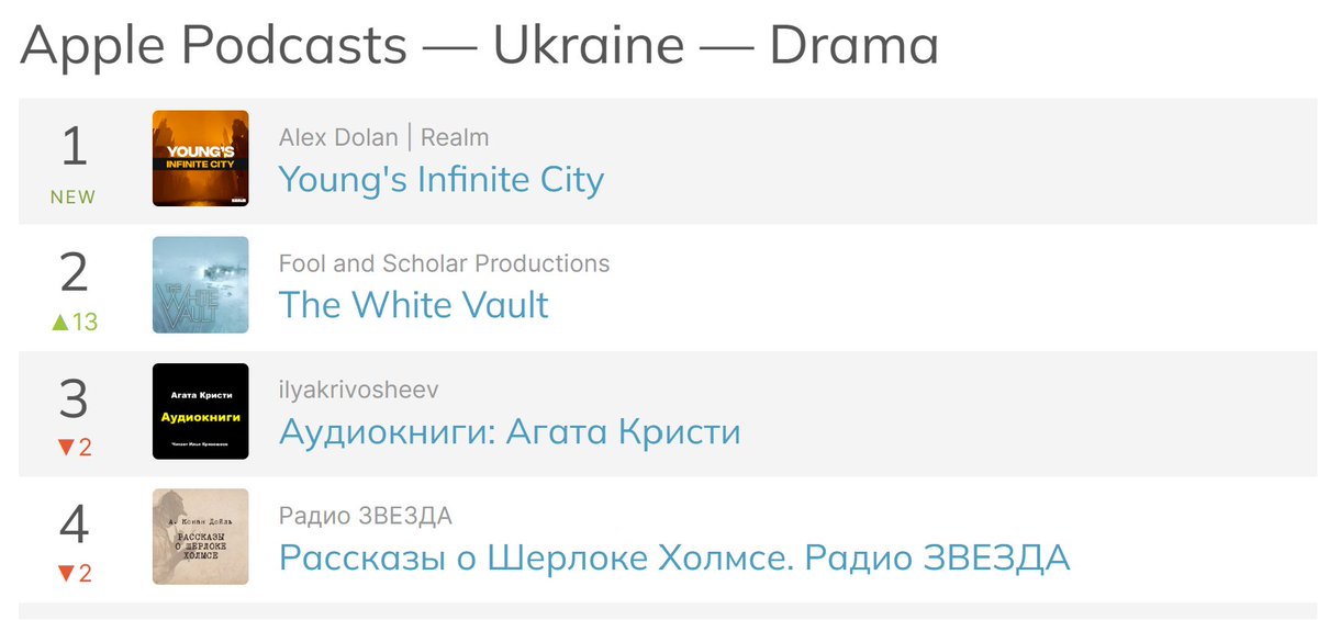 Alex Dolan (@alexdolan) on Twitter photo Whoever's listening to us in #ukraine, thank you for making us the #1 drama in the country. I'm astounded by your continued strength and hope there's peace on the horizon. Бажаю миру і любові народу України. 🇺🇦
<a href="/RealmMedia/">Realm</a> <a href="/AudiohmMedia/">Audiohm - Original Audio Dramas & Production</a> <a href="/PatronSaintPod/">The Patron Saint of Suicides | Season 3 Out Soon</a> #AudioDramaSunday Whoever's listening to us in #ukraine, thank you for making us the #1 drama in the country. I'm astounded by your continued strength and hope there's peace on the horizon. Бажаю миру і любові народу України. 🇺🇦
<a href="/RealmMedia/">Realm</a> <a href="/AudiohmMedia/">Audiohm - Original Audio Dramas & Production</a> <a href="/PatronSaintPod/">The Patron Saint of Suicides | Season 3 Out Soon</a> #AudioDramaSunday