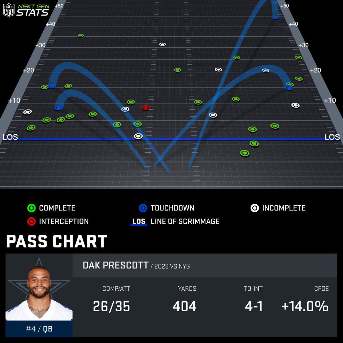 Dak Prescott completed 11 of 14 passes over 10 air yards for 271 yards &amp; 3 TD, recording the highest CPOE (+34.5%) over 10 air yards of any quarterback in a game over the last two seasons (min. 10 attempts).

#NYGvsDAL | #DallasCowboys