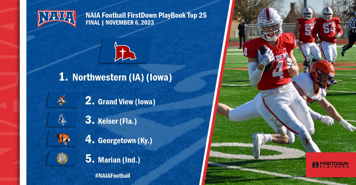NAIA (@naia) on Twitter photo ๐
<a href="/nwcraiders/">NWC Red Raiders</a> went wire-to-wire leading the #NAIAFootball <a href="/FDPlayBook/">FirstDown PlayBook</a> Coaches' Top 25!
See the final ranks! --> bit.ly/3MGIejp
#collegefootball #NAIAPoll ๐
<a href="/nwcraiders/">NWC Red Raiders</a> went wire-to-wire leading the #NAIAFootball <a href="/FDPlayBook/">FirstDown PlayBook</a> Coaches' Top 25!
See the final ranks! --> bit.ly/3MGIejp
#collegefootball #NAIAPoll