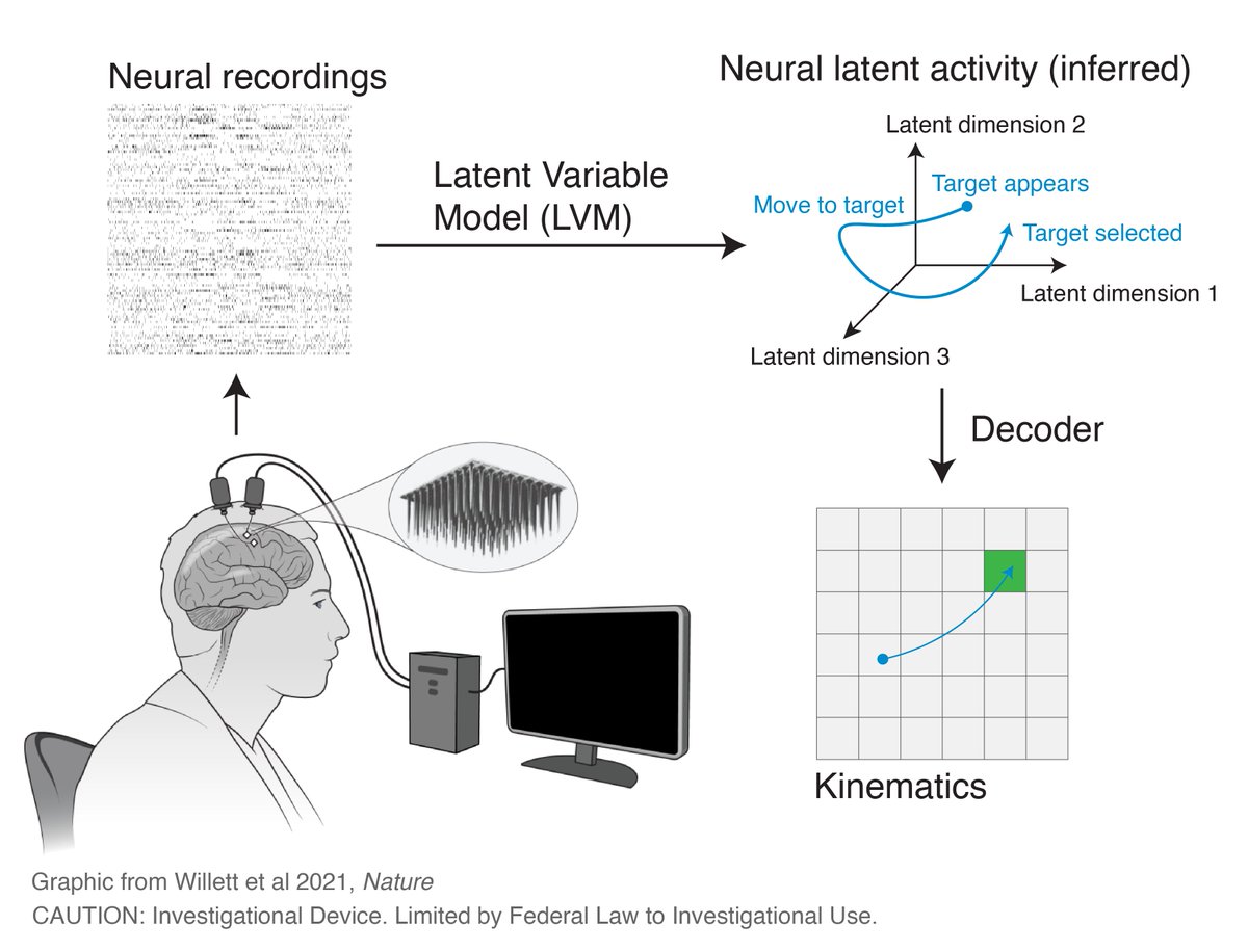 Yahia Ali (@_yahiaali) on Twitter photo Curious about using latent dynamics models for closed-loop BCI control? #SfN23
This Wednesday morning, come check out our poster where we discuss the key challenges and how we addressed them when using LFADS in a closed-loop BCI with <a href="/BrainGateTeam/">BrainGate Team</a>!
PSTR488.10 / JJ21 Curious about using latent dynamics models for closed-loop BCI control? #SfN23
This Wednesday morning, come check out our poster where we discuss the key challenges and how we addressed them when using LFADS in a closed-loop BCI with <a href="/BrainGateTeam/">BrainGate Team</a>!
PSTR488.10 / JJ21