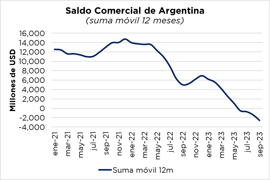 Massa: "vamos a ir al superávit comercial".

El superávit comercial con Massa como Ministro.