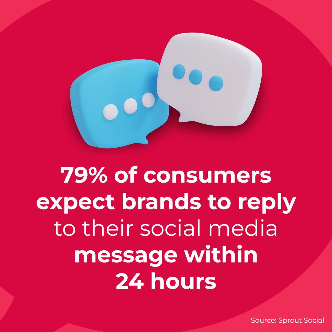 Technology has allowed us to have 24/7 access to our friends, family, and even our favorite brands. This means consumers have higher standards for #CX than ever before!

Is YOUR company prepared to response to every single message within 24 hours? Do you think that's reasonable?
